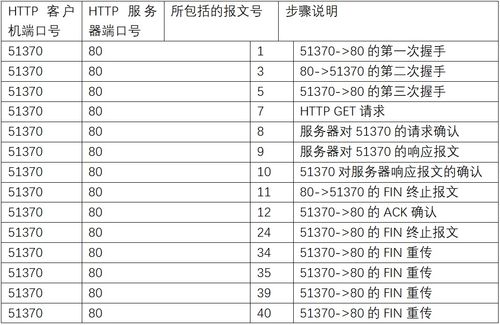 計算機網(wǎng)絡實驗一 應用協(xié)議與數(shù)據(jù)包分析——以電子產(chǎn)品為例